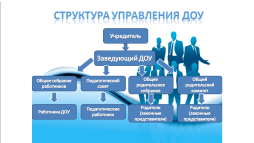 Структура управления ДОУ